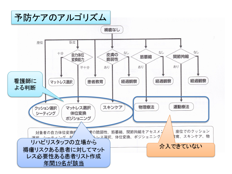 予防ケアのアルゴリズム[図]