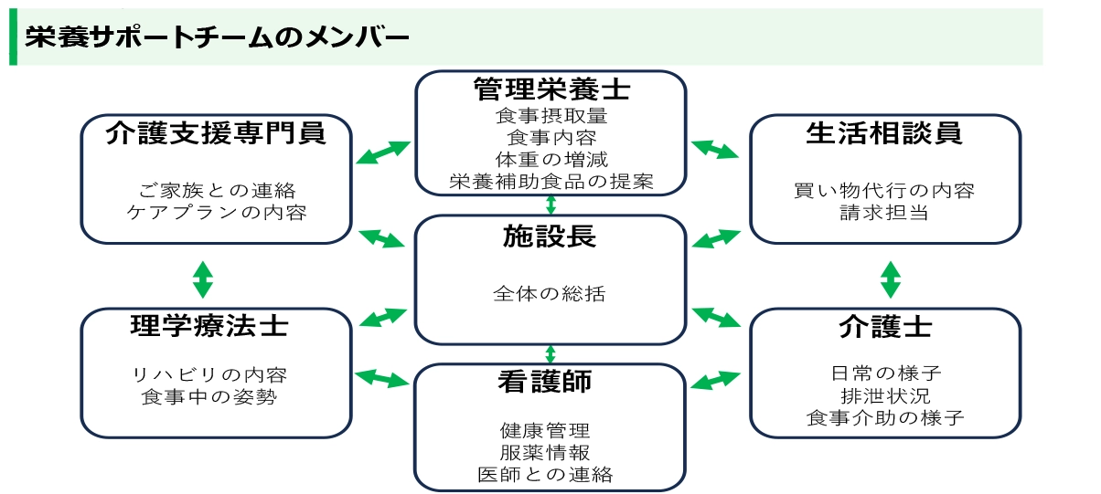 栄養サポートチームのメンバー[図]