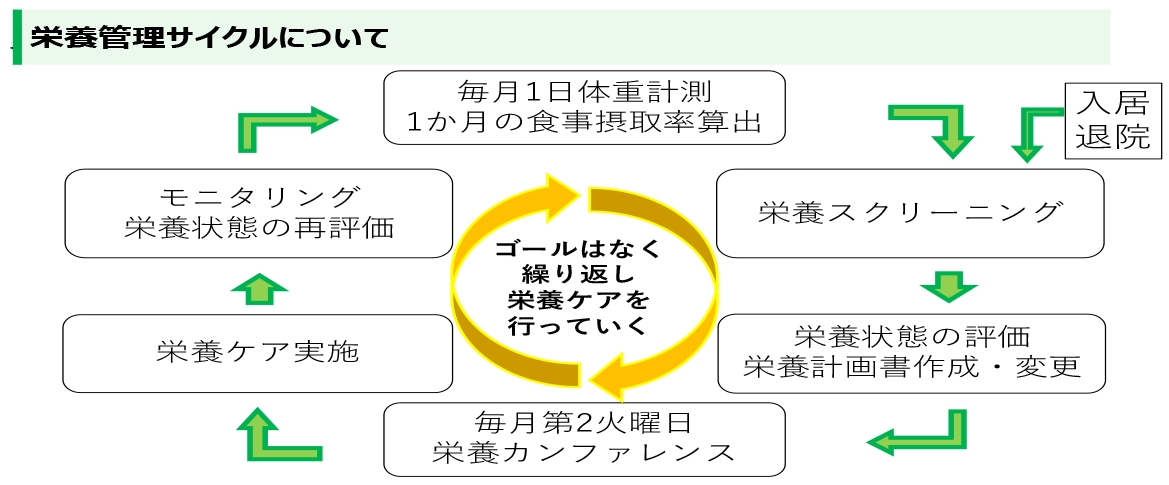 栄養管理サイクルについて[図]