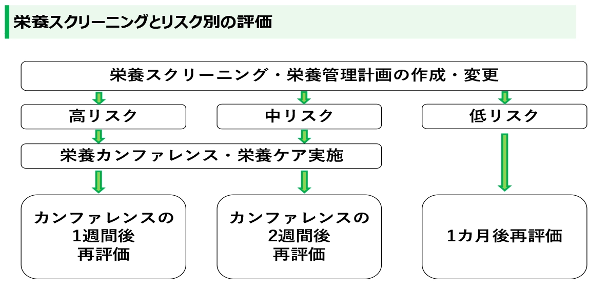 栄養スクリーニング別の評価[図]