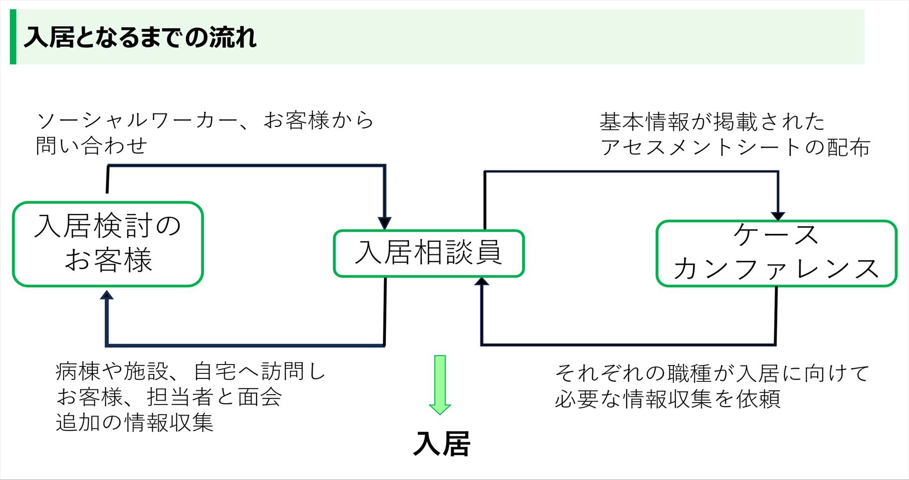 入居となるまでの流れ[図]