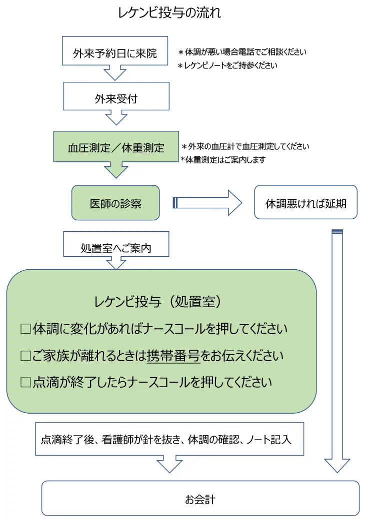 レケンビ投与の流れ[図]